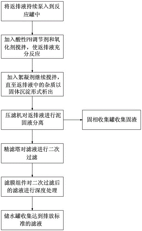 A treatment process for fracturing flowback fluid