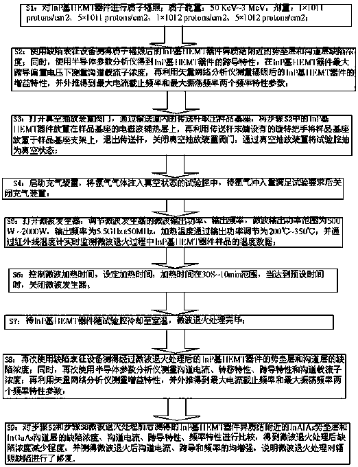 Microwave annealing device and method for repairing proton irradiation damage of inp-based hemt devices