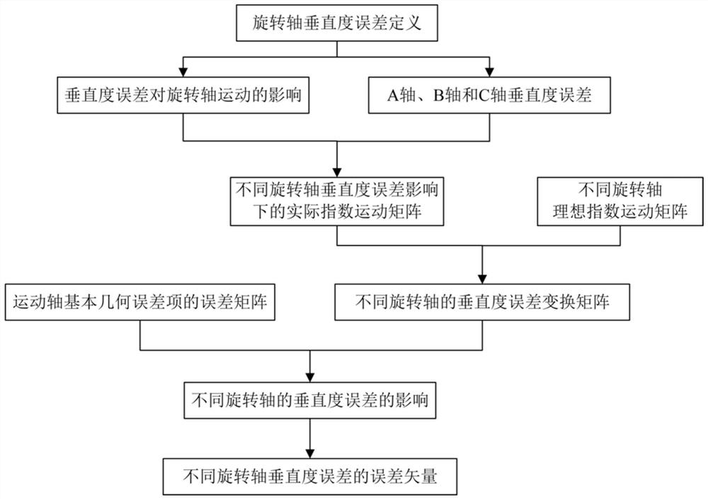 Error Vector Modeling Method for Rotation Axis Perpendicularity Error