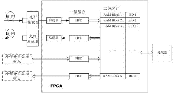 Method for realizing conflict-free real-time data access in FPGA (field programmable gate array)