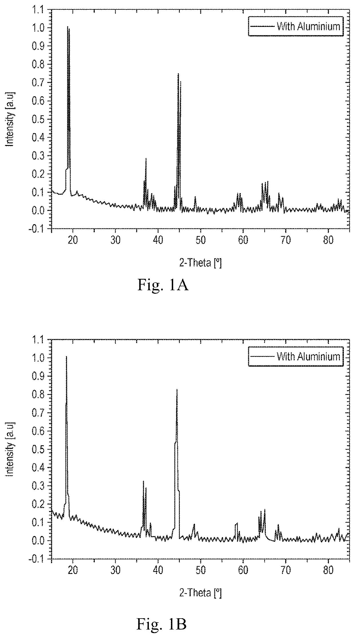 Use of aluminum in a lithium rich cathode material for suppressing gas evolution from the cathode material during a charge cycle and for increasing the charge capacity of the cathode material