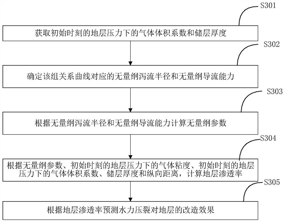 Method and system for predicting hydraulic fracturing stratum effect