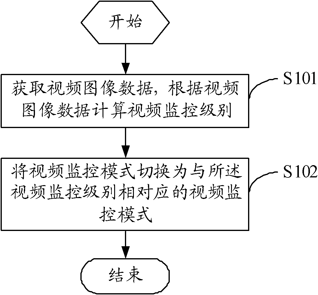 Control method and control device for video monitoring