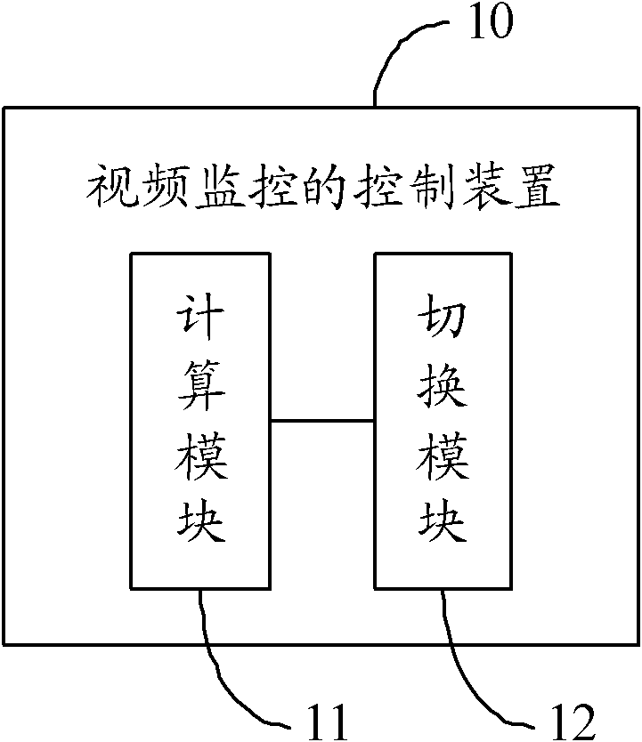 Control method and control device for video monitoring