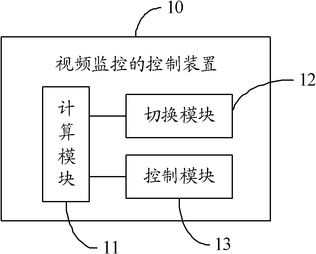 Control method and control device for video monitoring