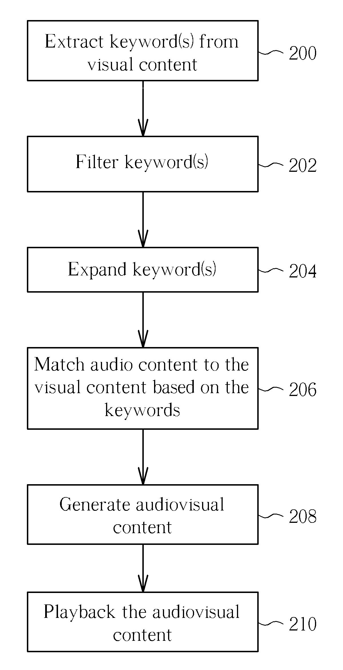 Method of generating audiovisual content through meta-data analysis