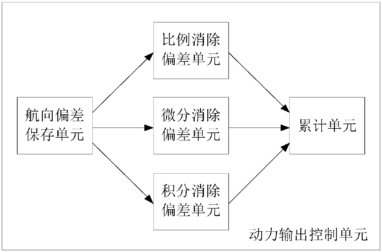 Automatic deviation correction method and system for unmanned ship course control