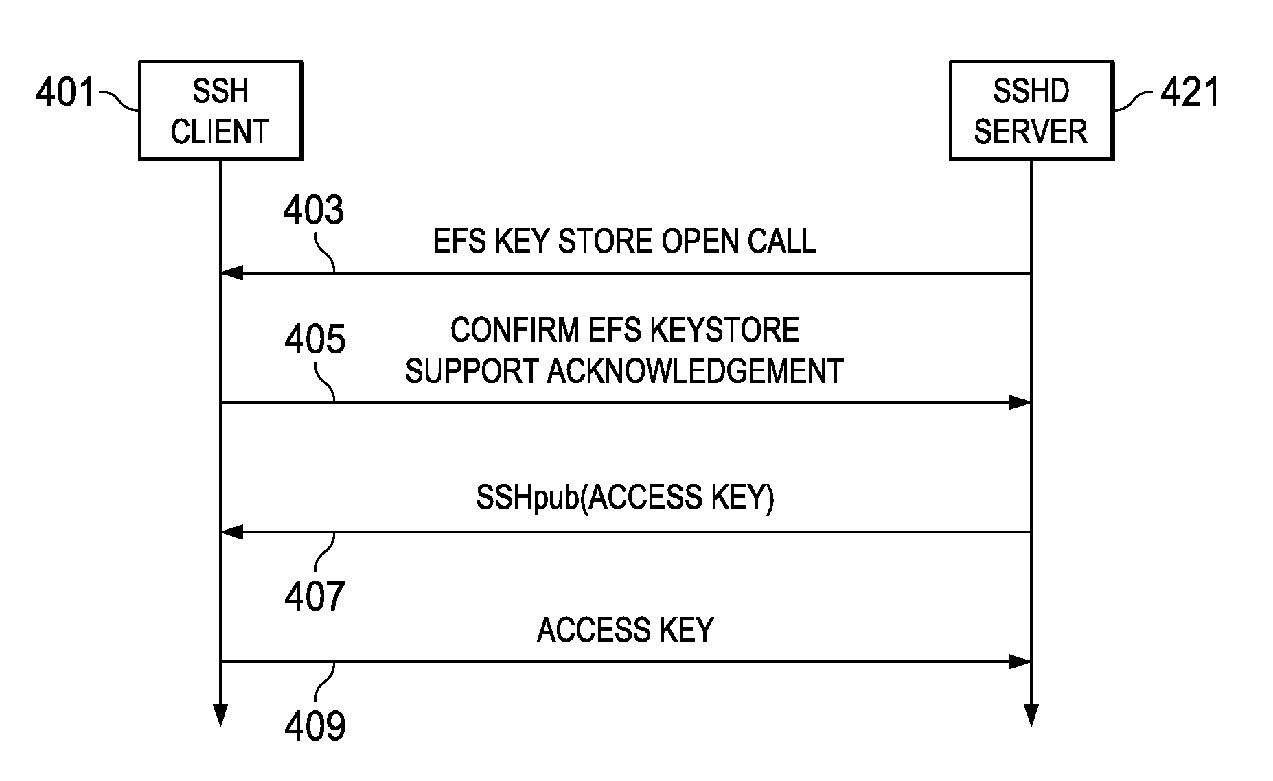 Secure shell used to open a user's encrypted file system keystore