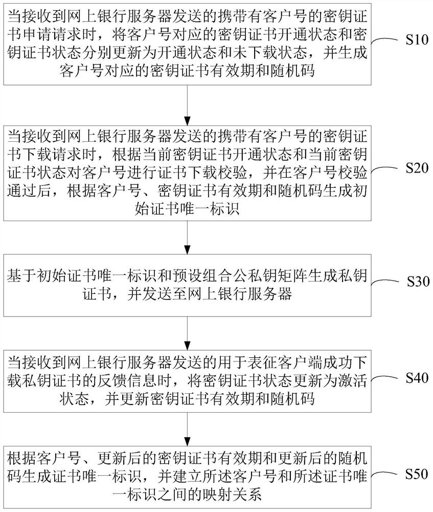 Key certificate processing method and device, and key certificate authentication method and device
