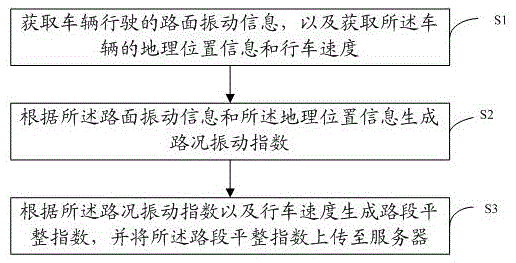 Road roughness index acquisition and sharing method and system