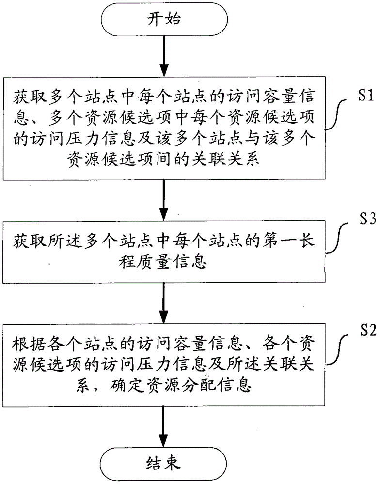 A method, device and device for resource allocation