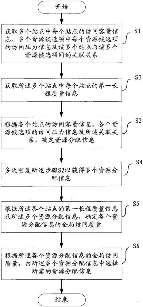 A method, device and device for resource allocation
