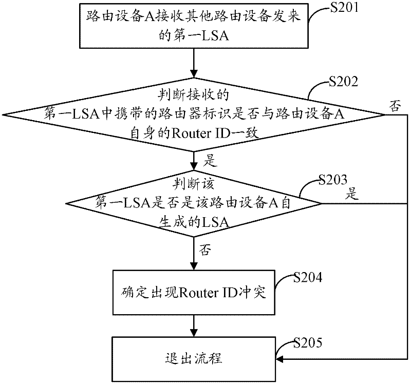 Method and device for detecting router identification conflict and routing equipment