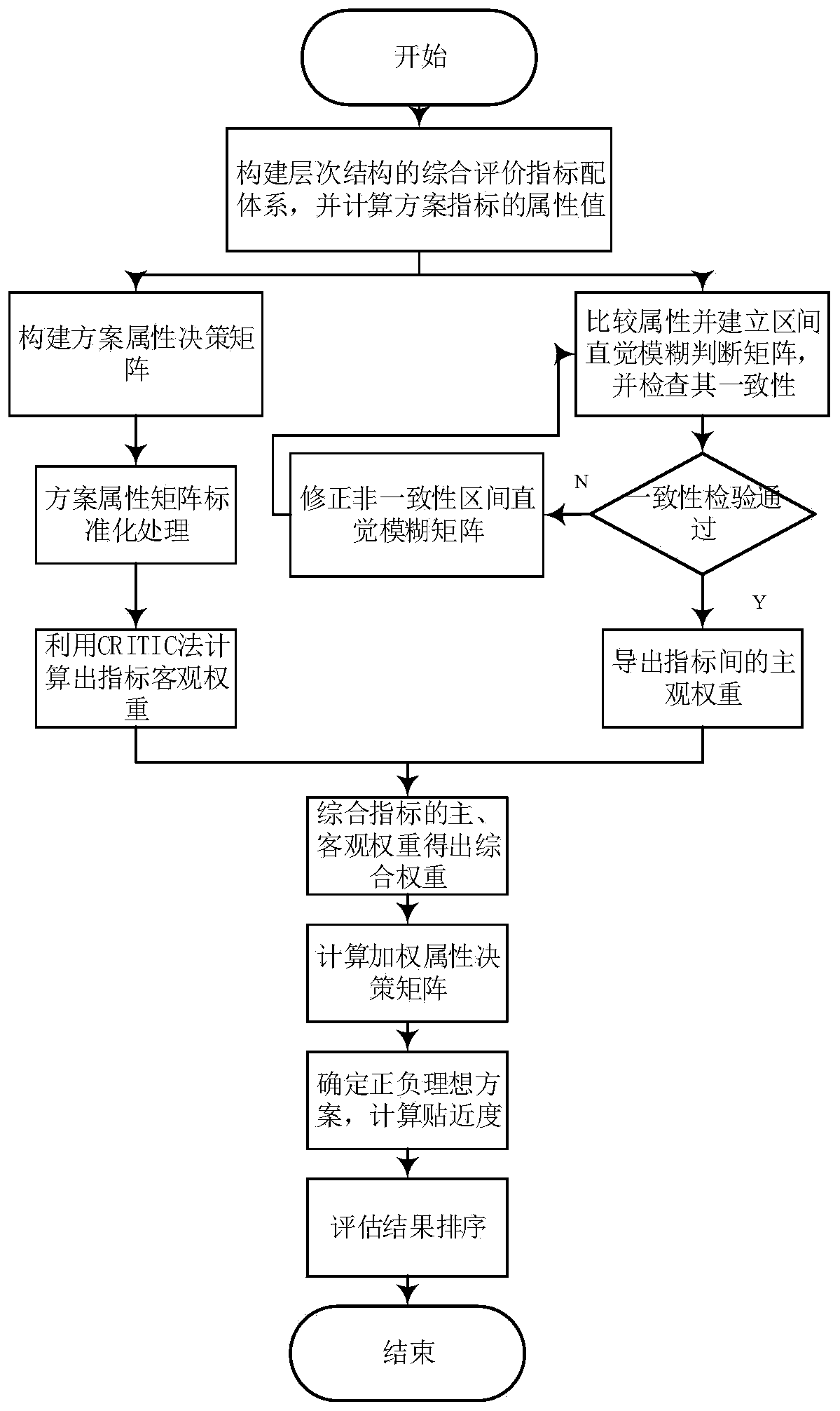 Urban power distribution network reconstruction scheme evaluation method