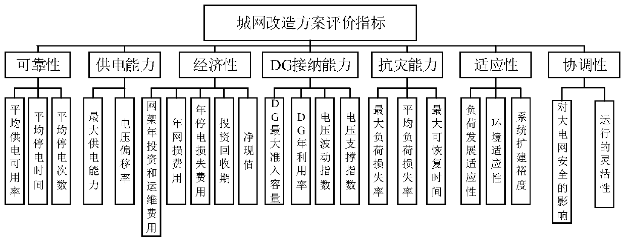 Urban power distribution network reconstruction scheme evaluation method