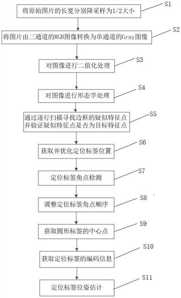 A high-precision and high-speed positioning label and positioning method for visual servoing