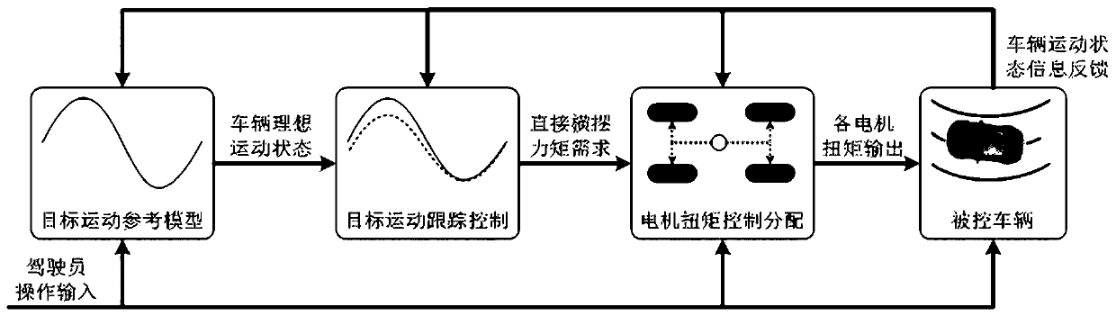 Yawing motion control method of four-wheel distribution type drive coach