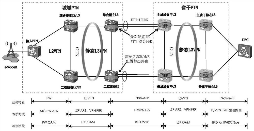 A kind of LTE PTN transmission network and its static routing protection method