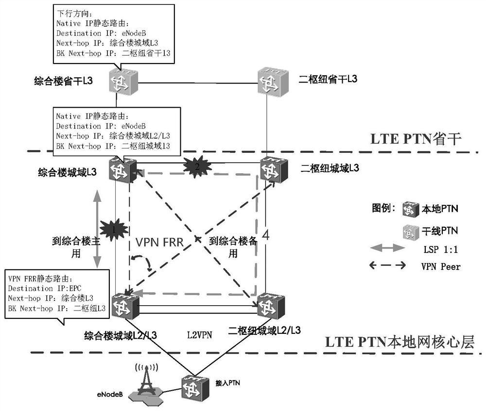 A kind of LTE PTN transmission network and its static routing protection method