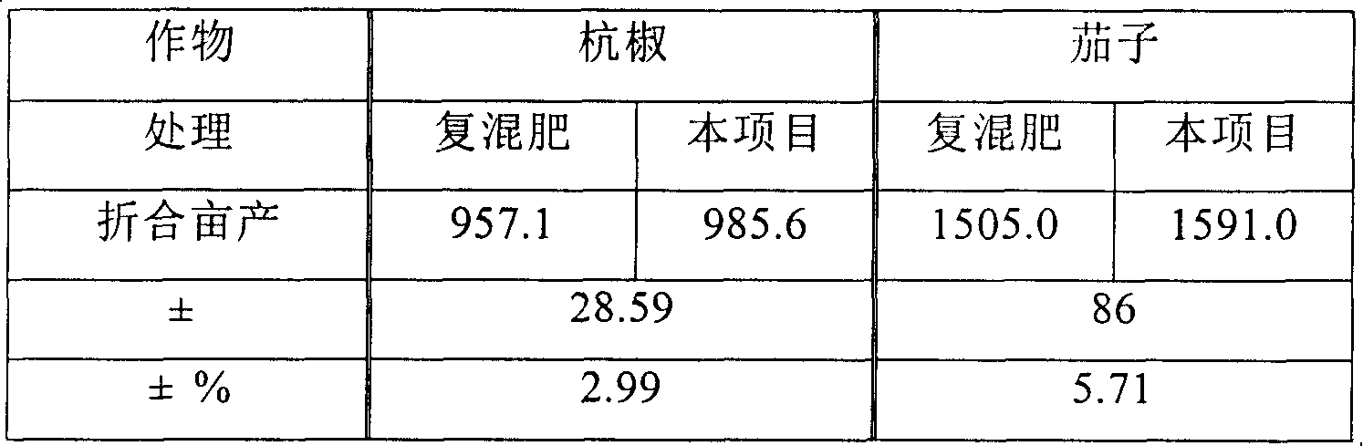 Biological orgamic fertilizer and preparation thereof