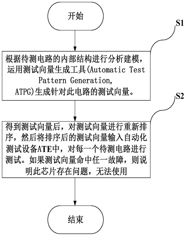 Effective critical area parameter vector set reordering method and system