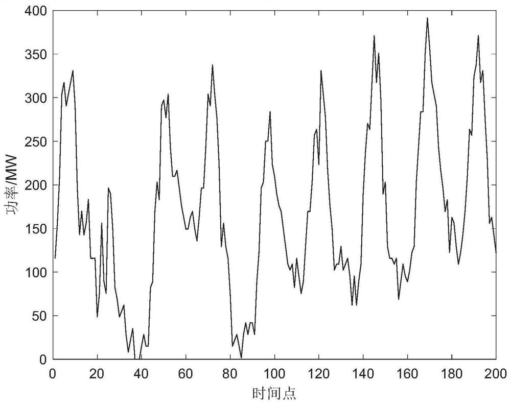 Multi-wind-power-plant output scene generation method and system considering space-time correlation