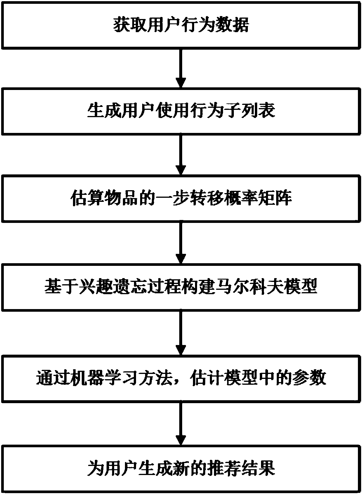 Personalized Recommendation Method