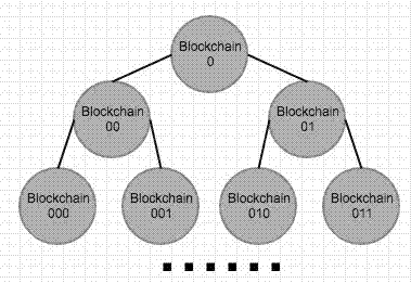 Block chain extension design method