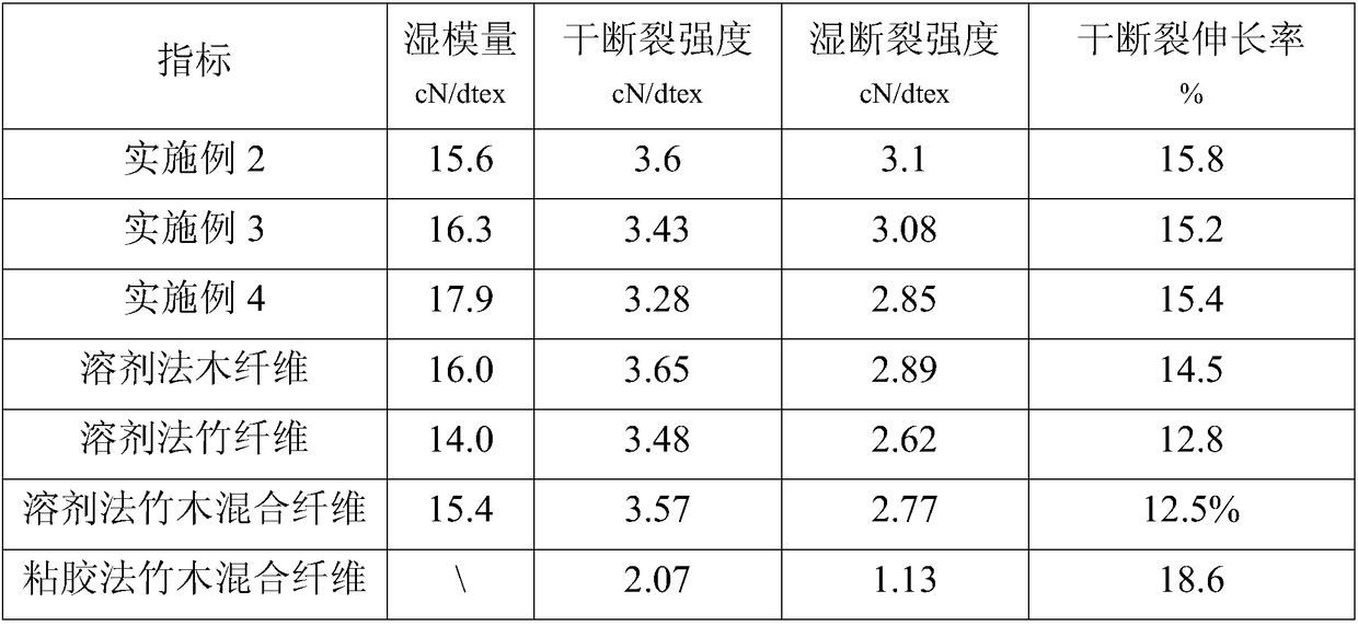 Solvent method based high-wet-modulus bamboo, wood and cotton mixed fiber and preparation method thereof