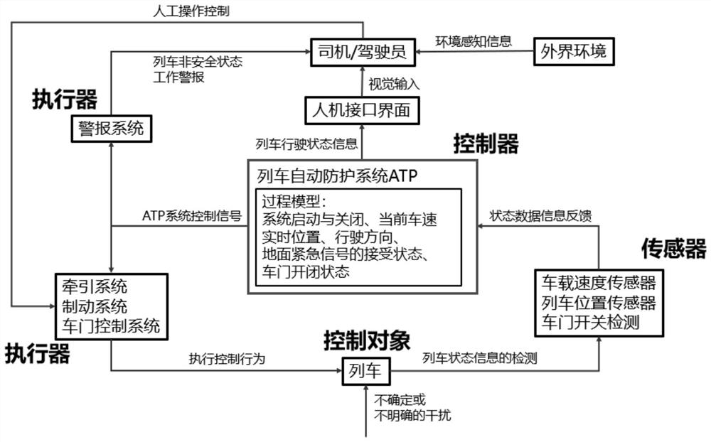Safety Analysis Method of Automatic Train Protection System Based on System Theory Hazard Analysis