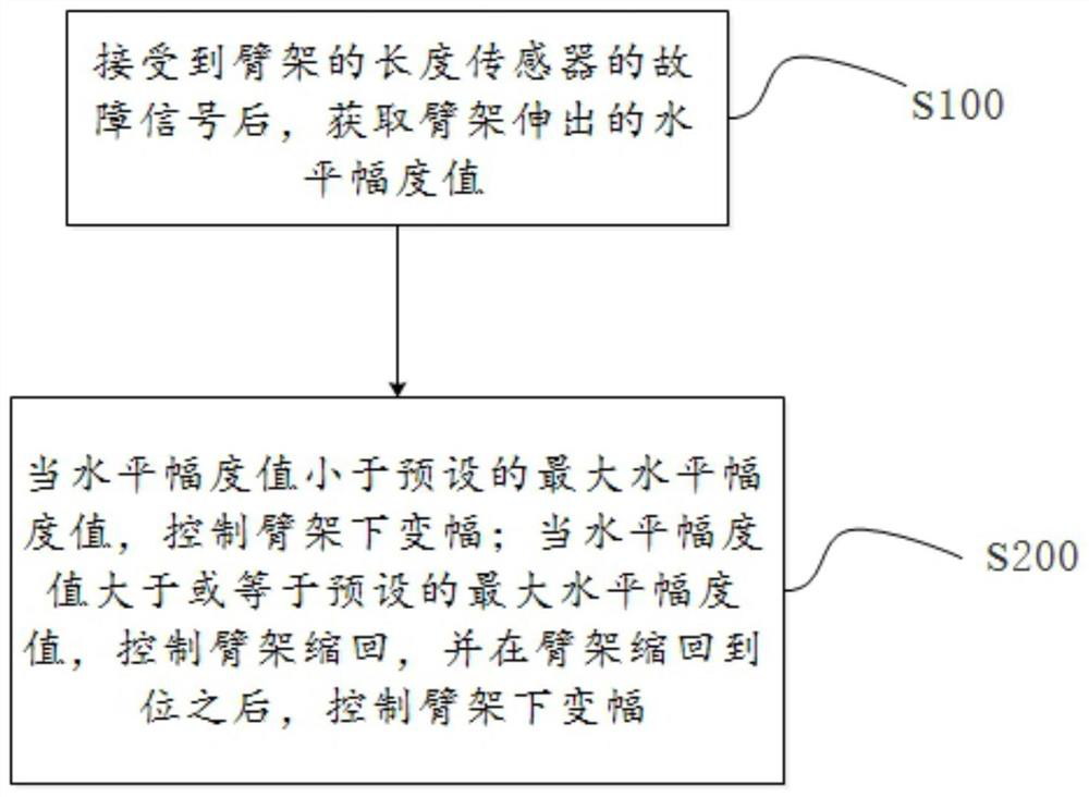 Safety control method, system and equipment under aerial work platform and storage medium