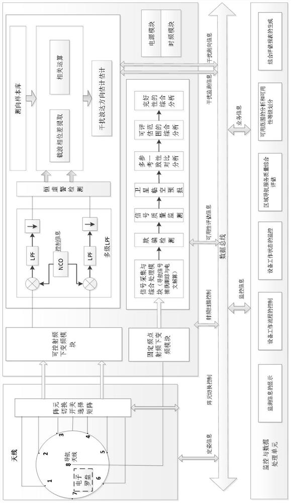 Portable satellite navigation area service quality comprehensive evaluation equipment