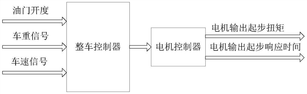 Method and device for vehicle starting control