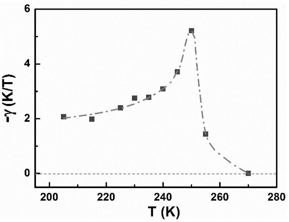 Measurement and Calculation Method of Magnetic Field-Induced Phase Transition Temperature Shift in Alloy