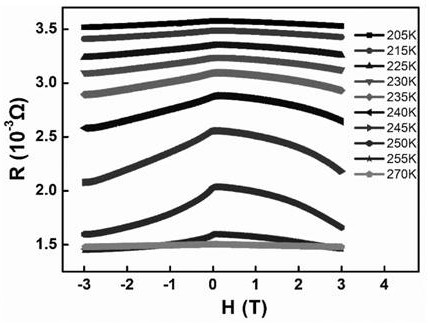 Measurement and Calculation Method of Magnetic Field-Induced Phase Transition Temperature Shift in Alloy