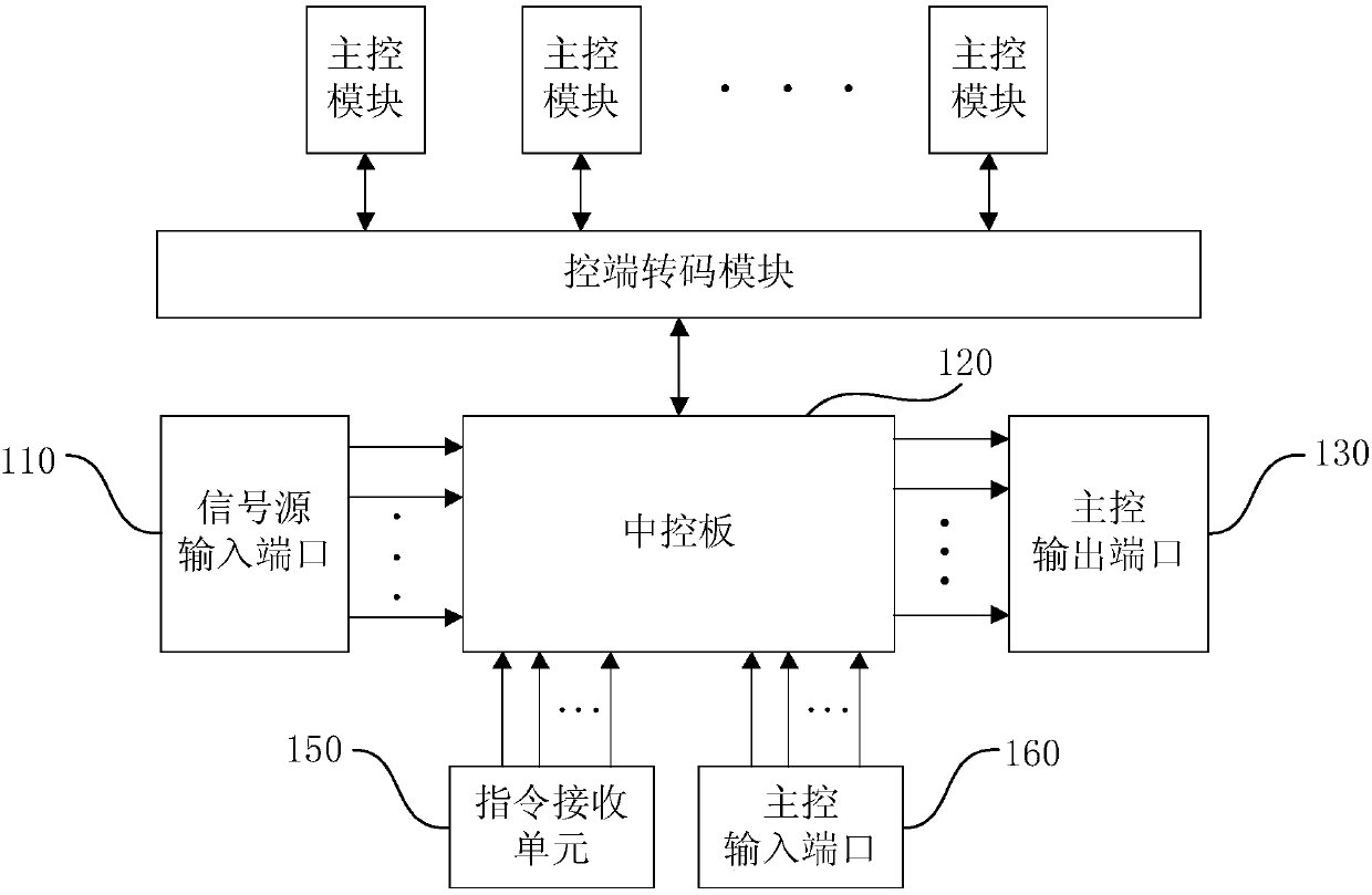 Main control device and user authority control method of smart TV system and server