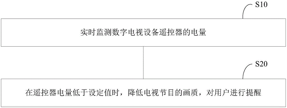 Quantity of electricity reminding method and system for digital television set remote controller