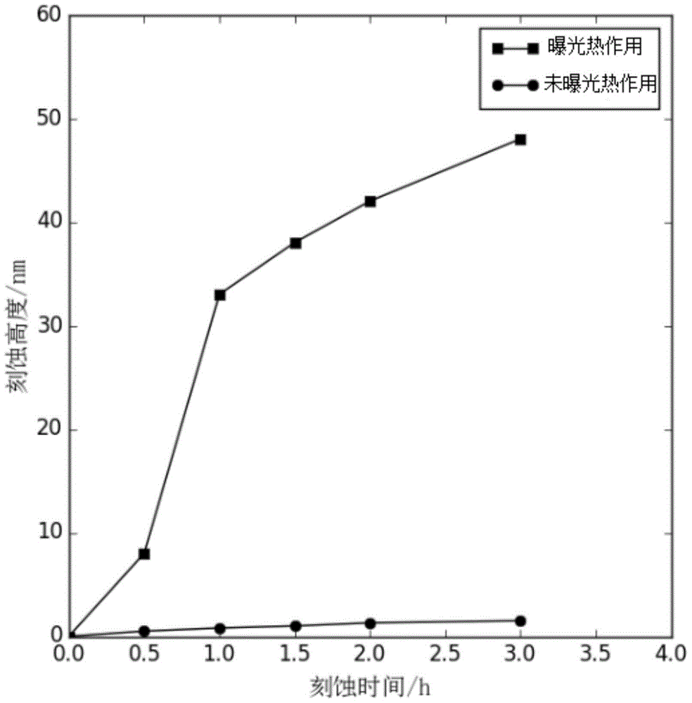 Sb2Te3 thermoelectric film wet etching method