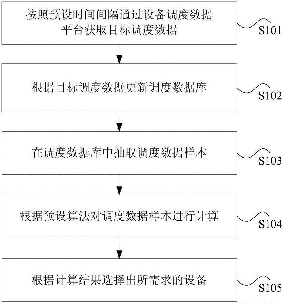 Data processing method used for predicting equipment demands, and deivce