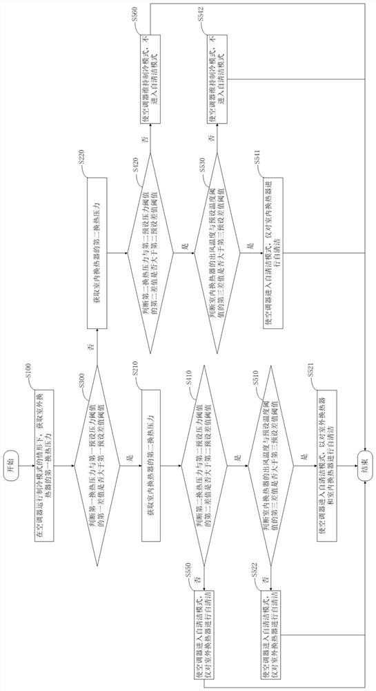 Self-cleaning control method for air conditioner