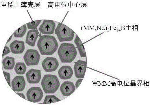 Preparation method of high-abundance rare earth sintered neodymium-iron-boron magnet capable of regulating and controlling grain boundary multi-layer structure and product prepared by preparation method