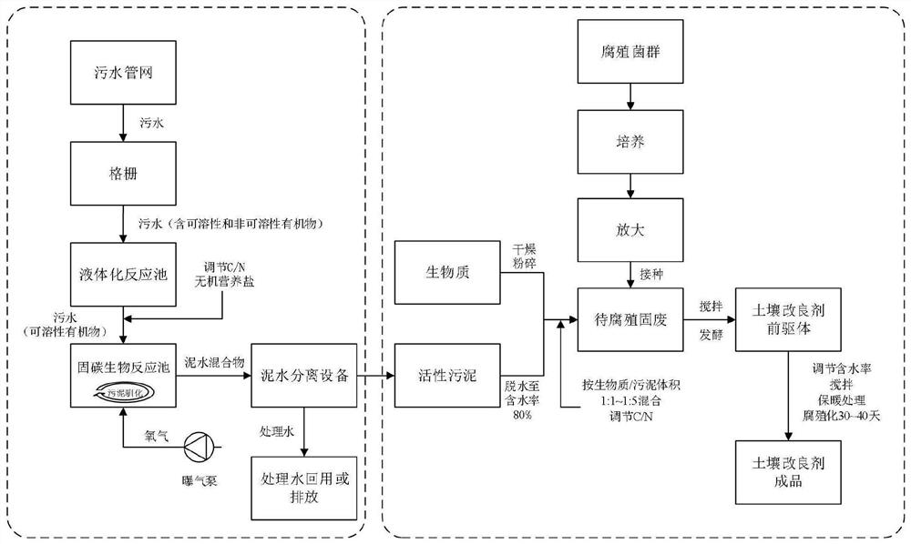 Carbon dioxide emission reduction sewage treatment method for preparing soil conditioner by coupling carbon sequestration of activated sludge and biomass with high conversion amount of carbon source