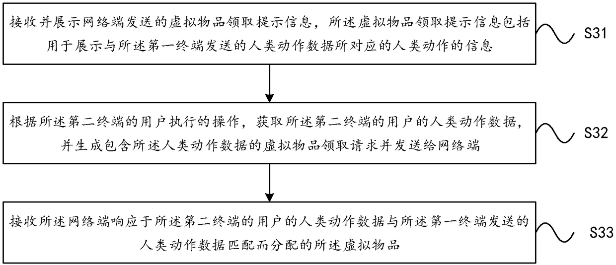 A method of distributing, dispensing, and collecting virtual items