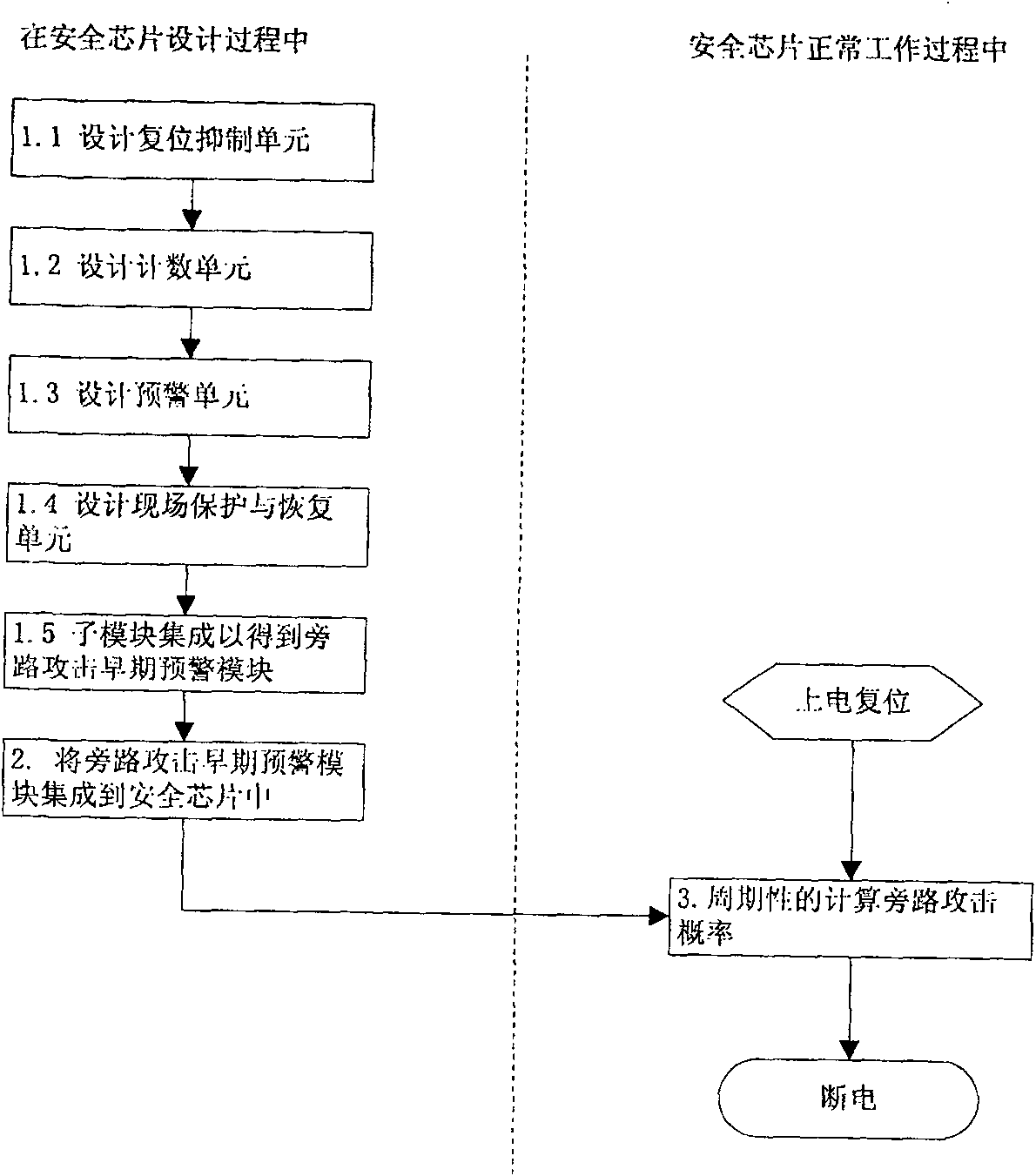 Method for early alarming by-path attack in safety chip