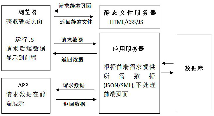 System, device and method for front-end and back-end separation architecture and distributed function