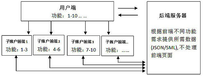 System, device and method for front-end and back-end separation architecture and distributed function