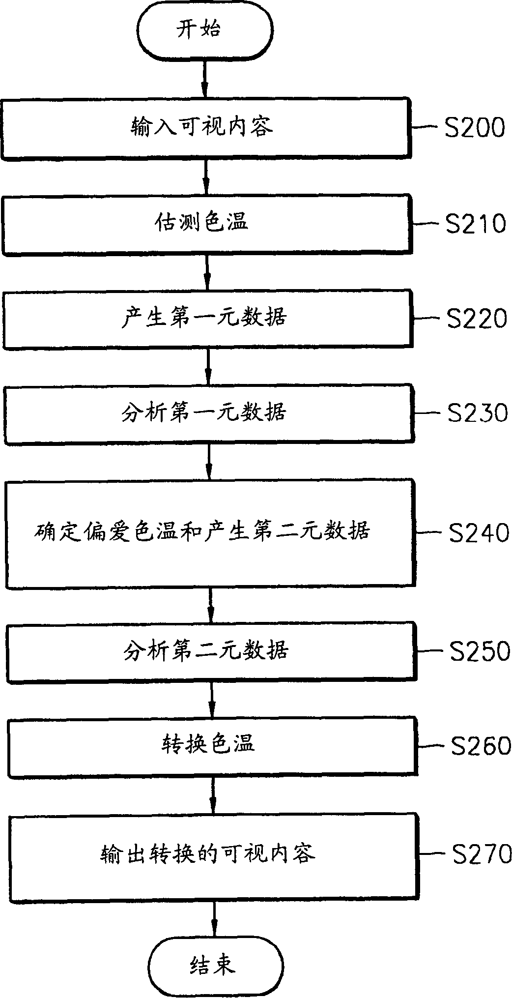 Method for describing colour temperature in metadata conversion display device using content and system thereof