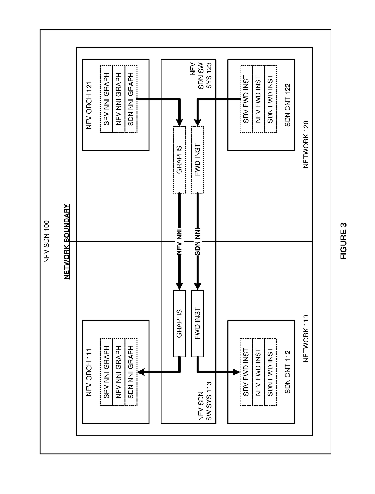 Network function virtualization (NFV) software-defined network (SDN) network-to-network interfaces (NNIs)