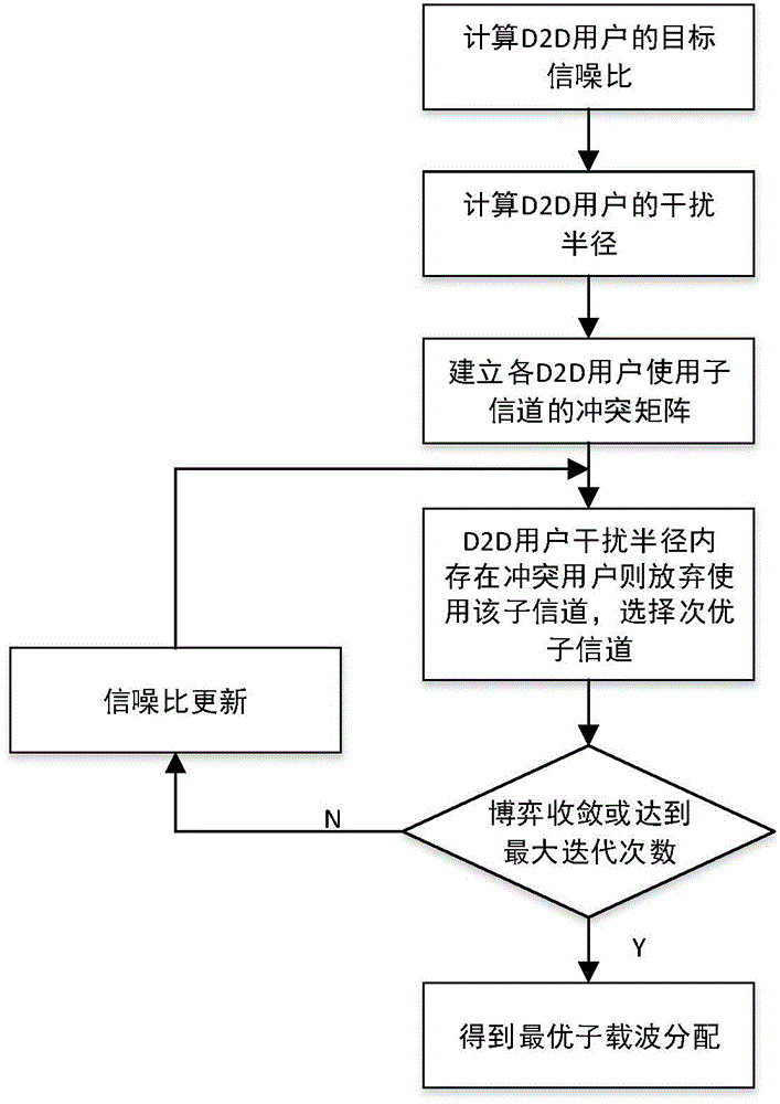 OFDMA (orthogonal frequency division multiple access) system resource distributing method based on potential game