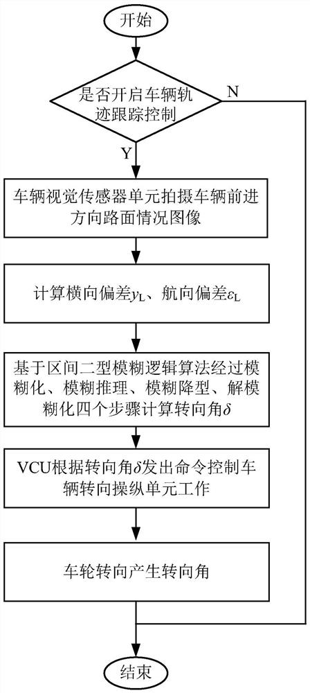 Intelligent vehicle trajectory tracking control system and method based on interval type-2 fuzzy logic